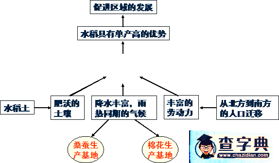 《地理環(huán)境對(duì)區(qū)域發(fā)展的影響（2課時(shí)）》學(xué)案7