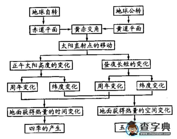 運(yùn)用“題例－小結(jié)－習(xí)題”模式復(fù)習(xí)“地球的運(yùn)動(dòng)”7