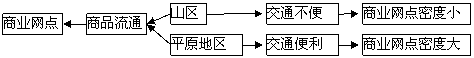 《商業(yè)中心和商業(yè)網(wǎng)點(diǎn)》導(dǎo)學(xué)2