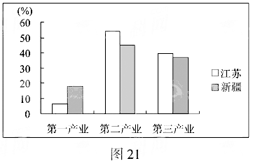 高等院校招生全國統(tǒng)一考試（江蘇卷）地理試題21