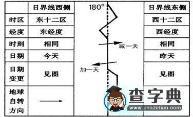 高考復(fù)習(xí)專題：地球運動12