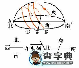 原創(chuàng)：太陽視運動的做題技巧3