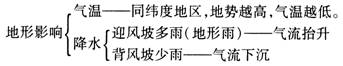 氣候?qū)ｎ}復(fù)習(xí)設(shè)計(jì)與思考5
