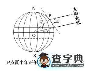 極晝地點(diǎn)0(或24)時(shí)太陽高度的計(jì)算1