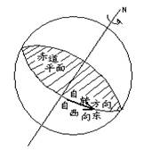 地球自轉(zhuǎn)、公轉(zhuǎn)運(yùn)動(dòng)方向都向東？2