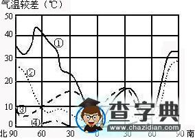 對(duì)氣溫日較差和年較差隨緯度變化曲線圖的解釋1