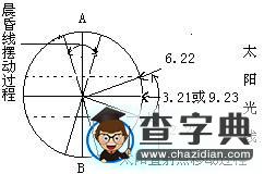 有關(guān)晨昏線(xiàn)的解題思路與技巧4