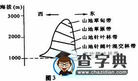 春季招生考試文科綜合能力測(cè)試地理部分3