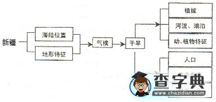 關(guān)聯(lián)圖在區(qū)域地理學(xué)習(xí)中的運(yùn)用2