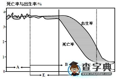 解讀“人口增長(zhǎng)模式示意”圖1