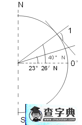 幾何法計(jì)算正午太陽(yáng)高度角、太陽(yáng)直射點(diǎn)緯度、當(dāng)?shù)鼐暥?