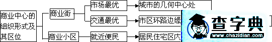 《商業(yè)中心和商業(yè)網(wǎng)點(diǎn)》導(dǎo)學(xué)3