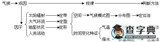 氣候?qū)ｎ}復(fù)習(xí)設(shè)計(jì)與思考1