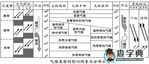 三步突破“氣壓帶風帶”的疑難點5