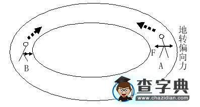 地轉(zhuǎn)偏向力與生活4