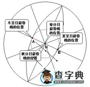 晨昏線的特點及其運用7