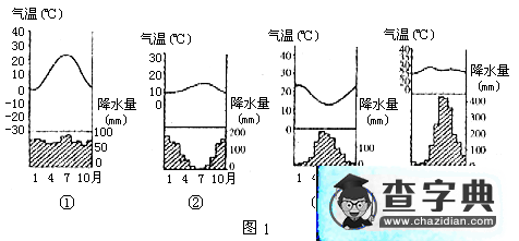 淺談氣候類型的判讀技巧與方法5