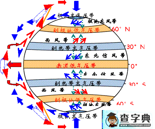 三步突破“氣壓帶風帶”的疑難點2