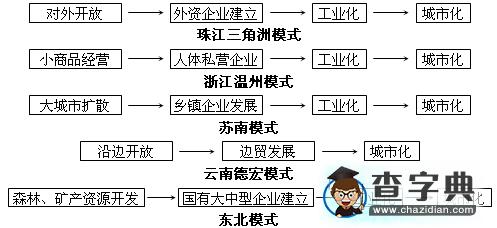 我國(guó)區(qū)域城市化典型模式1