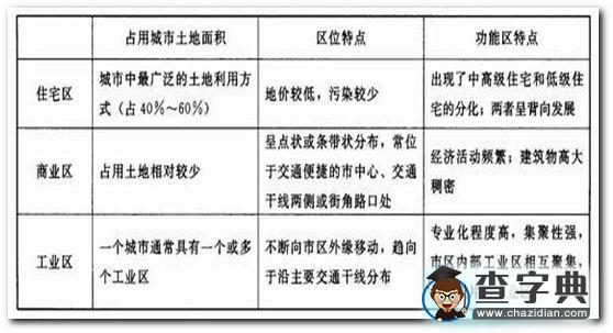 《課標(biāo)教材必修2第二章城市與城市化》復(fù)習(xí)提綱2