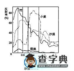 高考地理熱點考點集錦：地理信息技術(shù)11