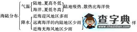 氣候?qū)ｎ}復(fù)習(xí)設(shè)計(jì)與思考4