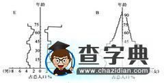 《人口的變化》綜合訓(xùn)練題15
