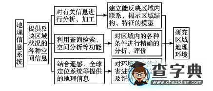 高考地理熱點考點集錦：地理信息技術(shù)2