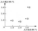 《人口的變化》綜合訓(xùn)練題1