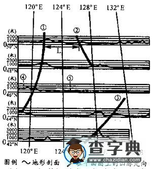 淺析地理位置及其在高考試題中的應用2
