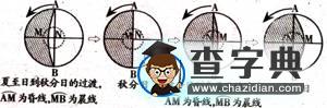 晨昏線的判讀技巧例析3