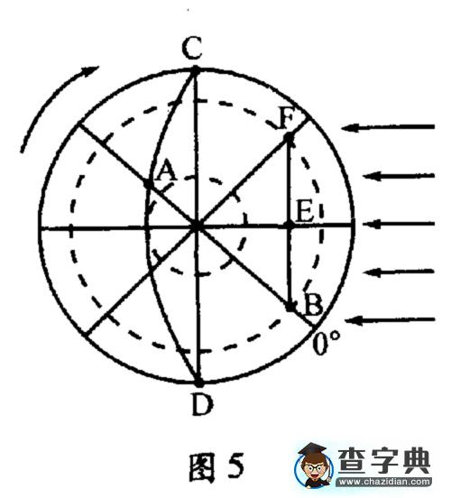 運(yùn)用“題例－小結(jié)－習(xí)題”模式復(fù)習(xí)“地球的運(yùn)動(dòng)”5