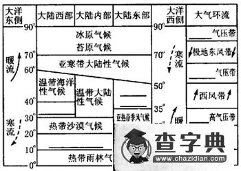 淺談氣候類型的判讀技巧與方法2