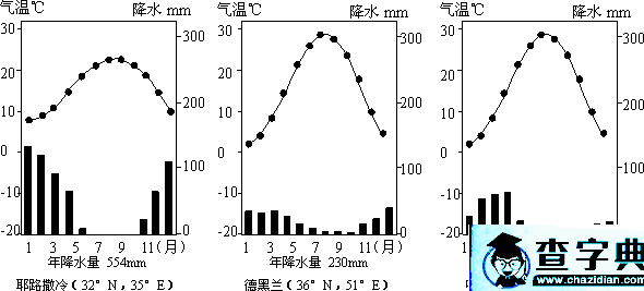 氣候?qū)ｎ}復(fù)習(xí)設(shè)計(jì)與思考6