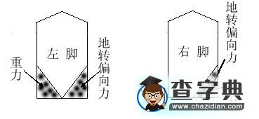 地轉(zhuǎn)偏向力與生活3
