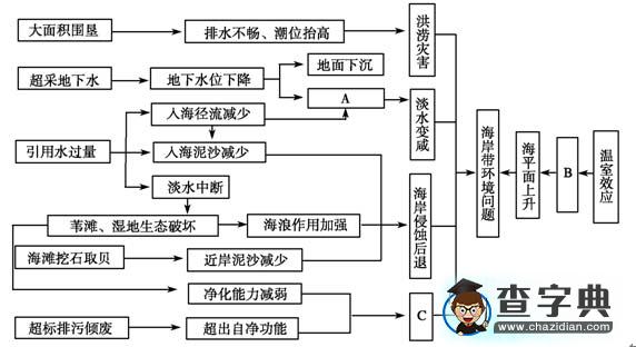 《選修六 環(huán)境保護 第3講 生態(tài)環(huán)境保護》考點及考點訓練3