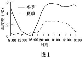 全國各地高考地理試題匯編：城市28