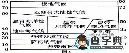 氣候?qū)ｎ}復(fù)習(xí)設(shè)計(jì)與思考2