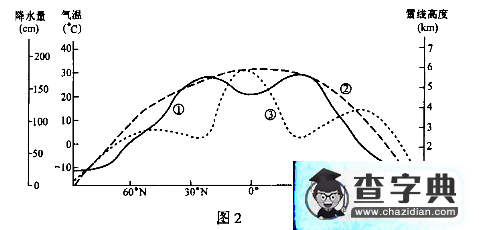 淺析高考文綜I（地理部分）試題2