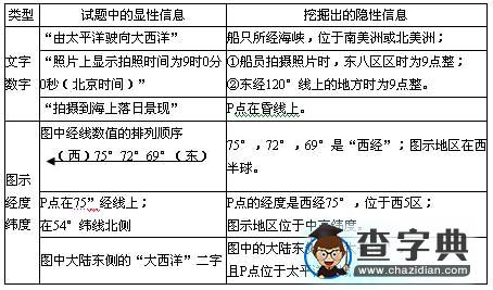 挖掘地理試題中的隱性信息5