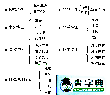 高考文綜36、39題應(yīng)對(duì)策略分析5
