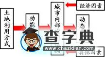 《城市內(nèi)部空間結(jié)構(gòu)》教學(xué)研究13