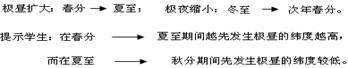 “日照圖”復習新探11