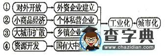 我國(guó)區(qū)域城市化典型模式2