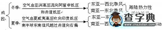 三步突破“氣壓帶風帶”的疑難點3