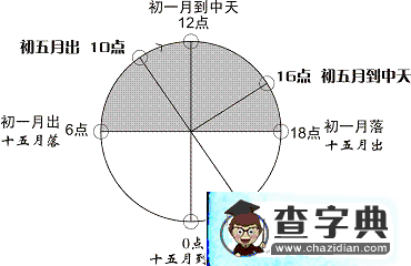 關(guān)于“月到中天”計算的研究2