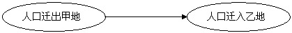 《人口的變化》綜合訓(xùn)練題10
