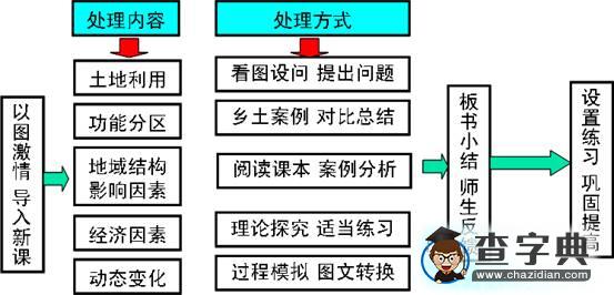 《城市內(nèi)部空間結(jié)構(gòu)》教學(xué)研究3