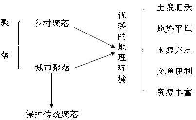 《人類的聚居地──聚落》教學(xué)設(shè)計9