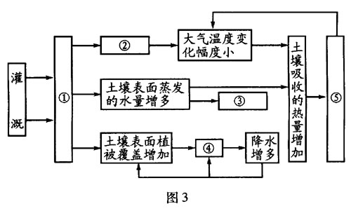 “提高農(nóng)業(yè)綜合生產(chǎn)能力”地理綜合試題設(shè)計(jì)3